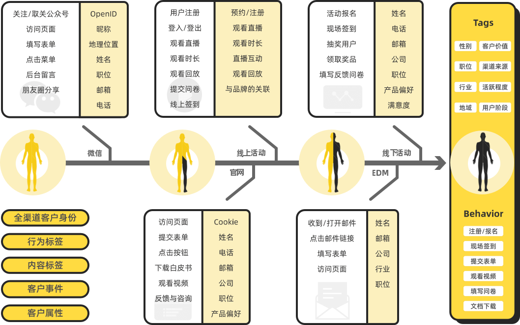 全渠道引流获客