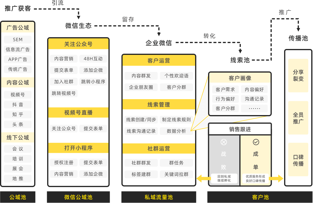 私域流量运营