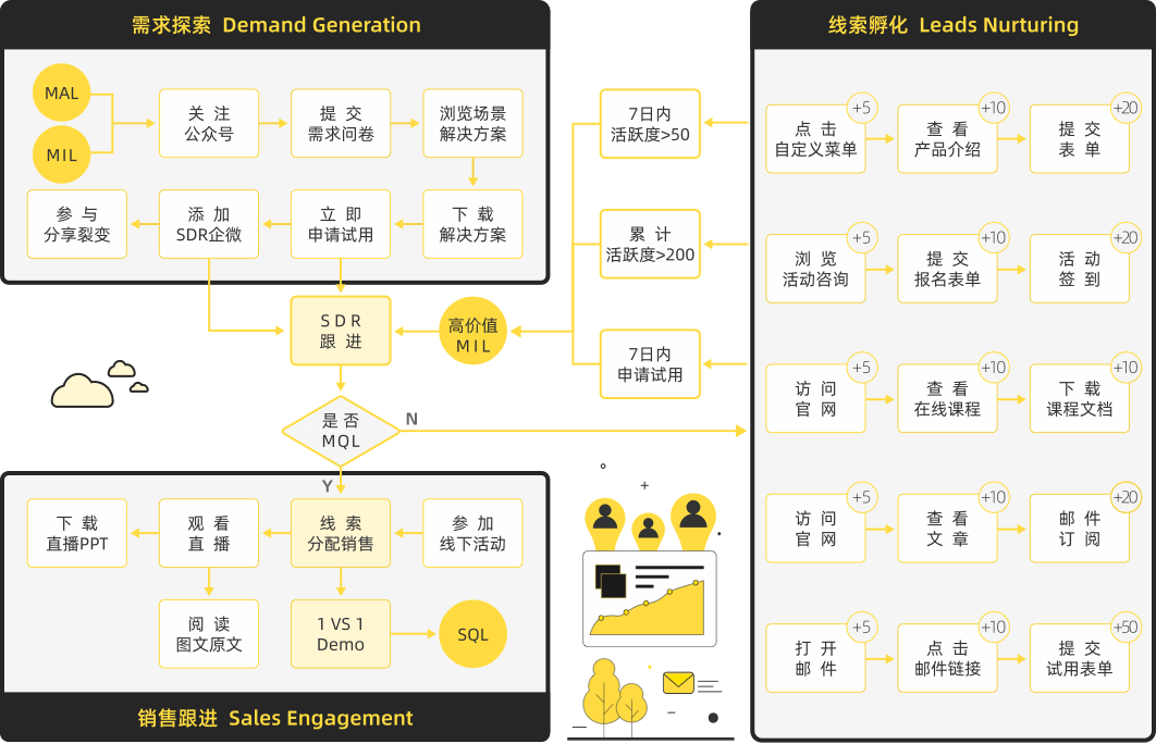 全渠道引流获客